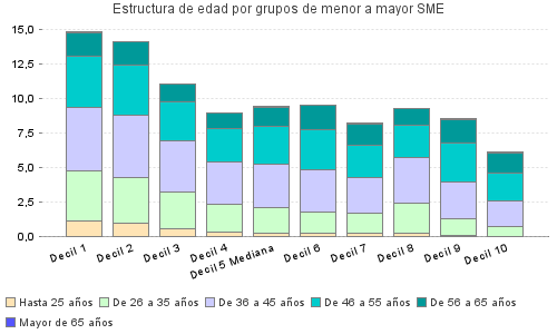 Estructura de edad por grupos de menor a mayor SME
