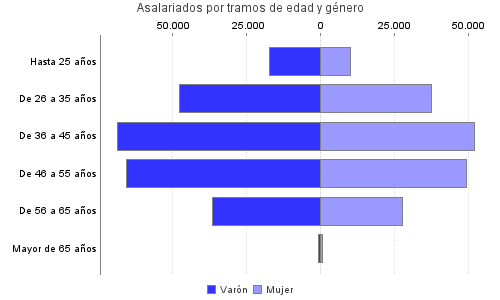 Asalariados por tramos de edad y género