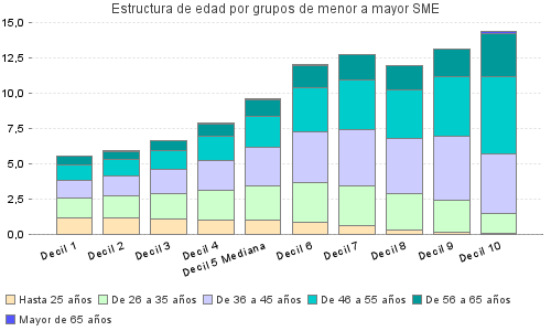 Estructura de edad por grupos de menor a mayor SME