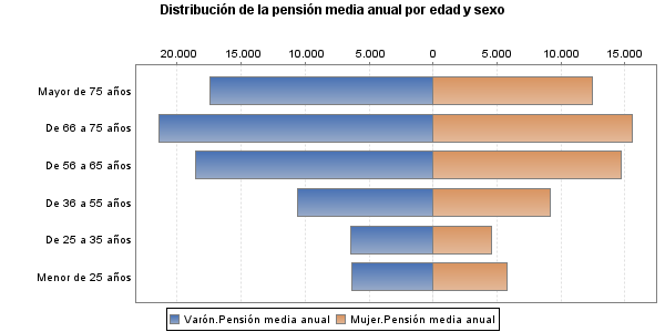 Distribución de la pensión media anual por edad y sexo