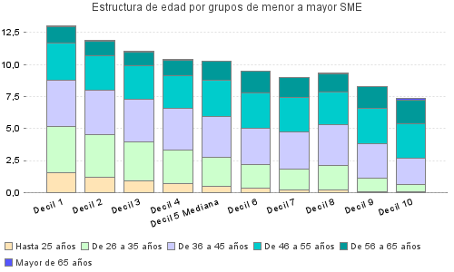 Estructura de edad por grupos de menor a mayor SME