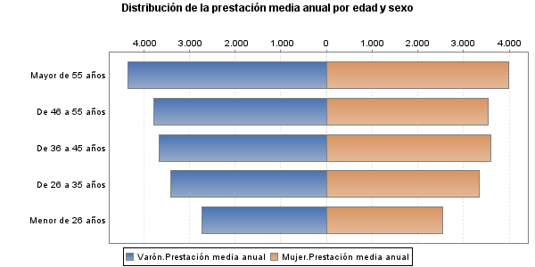 Distribución de la prestación media anual por edad y sexo