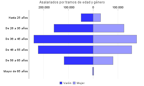 Asalariados por tramos de edad y género