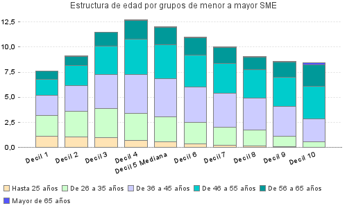 Estructura de edad por grupos de menor a mayor SME