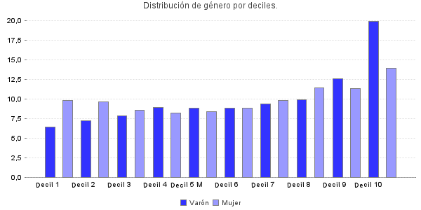 Distribución de género por deciles.