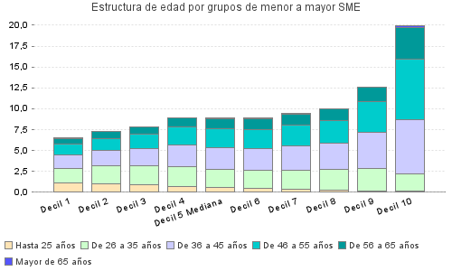 Estructura de edad por grupos de menor a mayor SME
