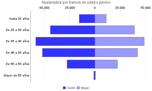 Asalariados por tramos de edad y género