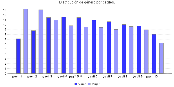 Distribución de género por deciles.