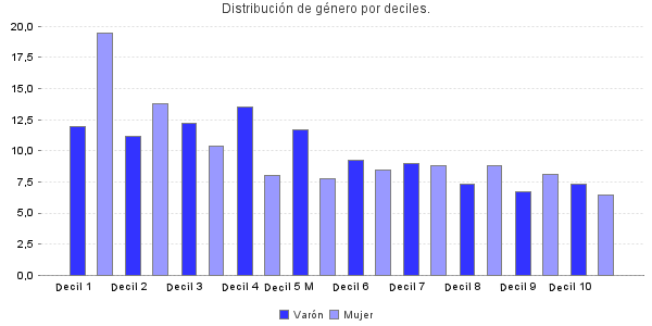 Distribución de género por deciles.