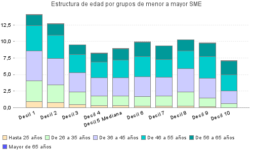 Estructura de edad por grupos de menor a mayor SME