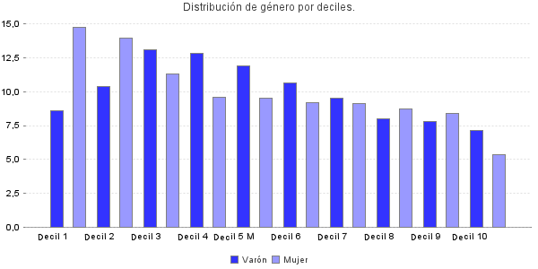 Distribución de género por deciles.