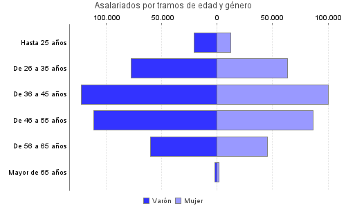 Asalariados por tramos de edad y género