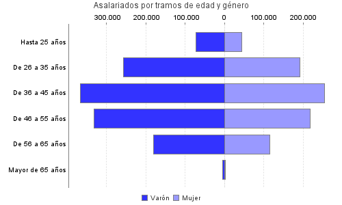 Asalariados por tramos de edad y género