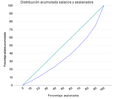 Distribución acumulada salarios y asalariados