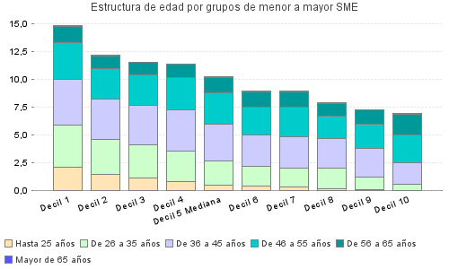 Estructura de edad por grupos de menor a mayor SME