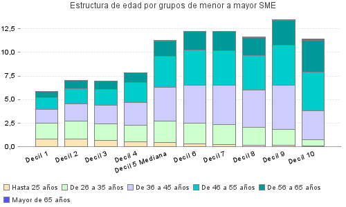 Estructura de edad por grupos de menor a mayor SME