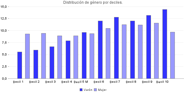 Distribución de género por deciles.