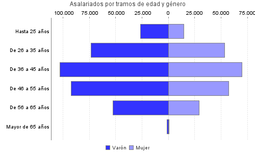 Asalariados por tramos de edad y género