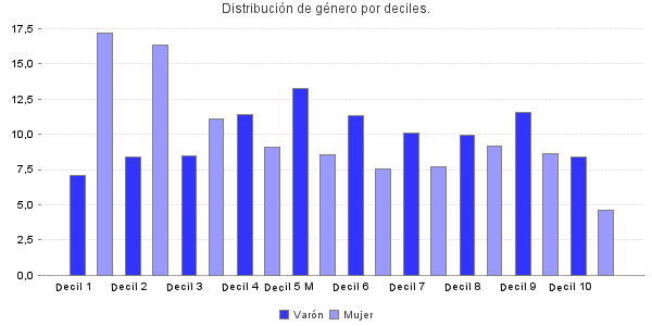 Distribución de género por deciles.