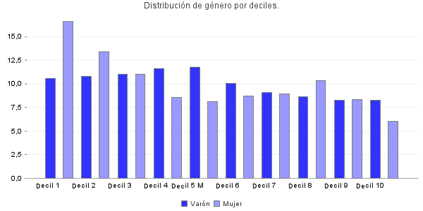 Distribución de género por deciles.