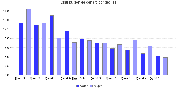Distribución de género por deciles.