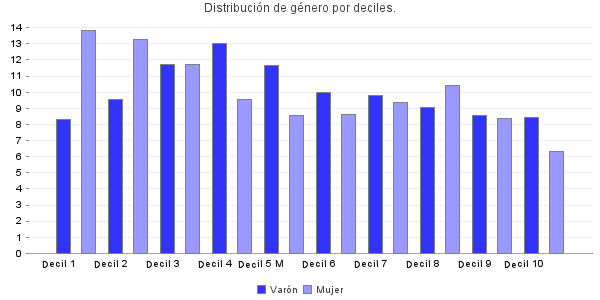 Distribución de género por deciles.