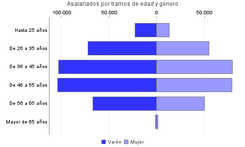 Asalariados por tramos de edad y género