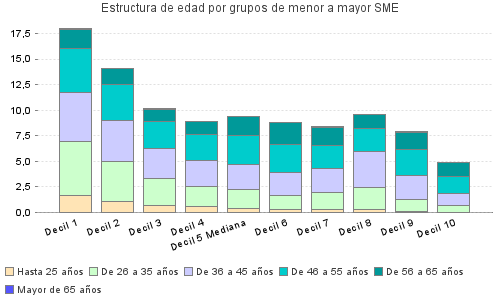 Estructura de edad por grupos de menor a mayor SME