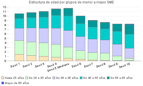 Estructura de edad por grupos de menor a mayor SME