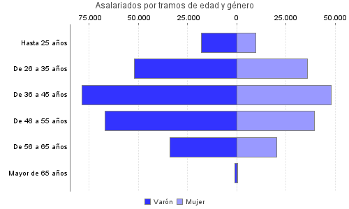 Asalariados por tramos de edad y género