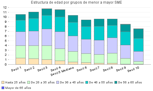 Estructura de edad por grupos de menor a mayor SME