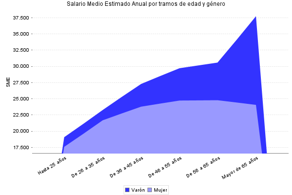 Salario Medio Estimado Anual por tramos de edad y género