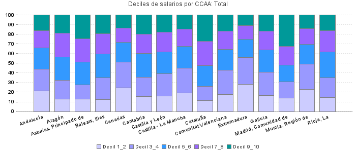 Deciles de salarios por CCAA: Total