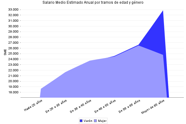Salario Medio Estimado Anual por tramos de edad y género