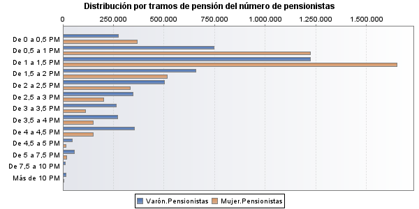 Distribución por tramos de pensión del número de pensionistas