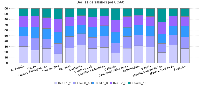 Deciles de salarios por CCAA: 