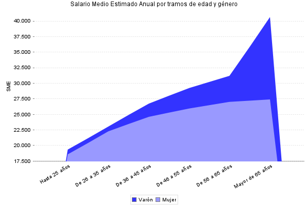 Salario Medio Estimado Anual por tramos de edad y género