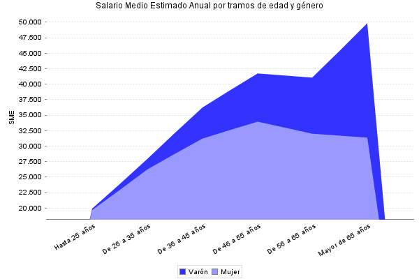 Salario Medio Estimado Anual por tramos de edad y género