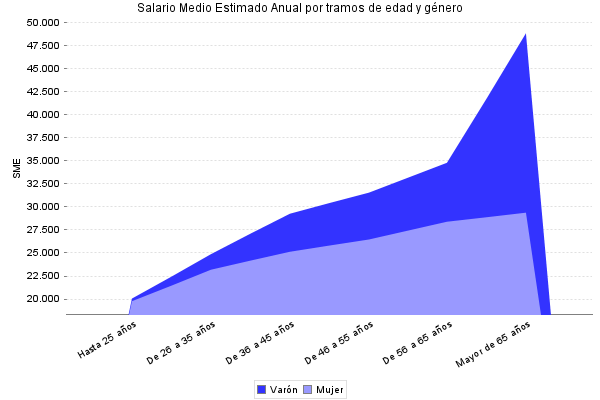 Salario Medio Estimado Anual por tramos de edad y género