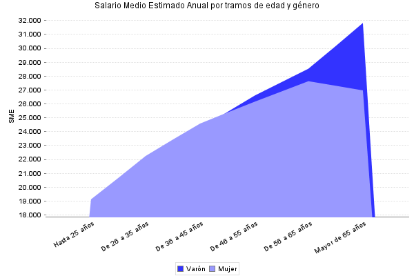 Salario Medio Estimado Anual por tramos de edad y género