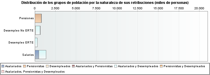 Distribución de los grupos de población por la naturaleza de sus retribuciones (miles de personas)