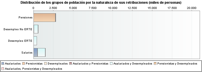 Distribución de los grupos de población por la naturaleza de sus retribuciones (miles de personas)