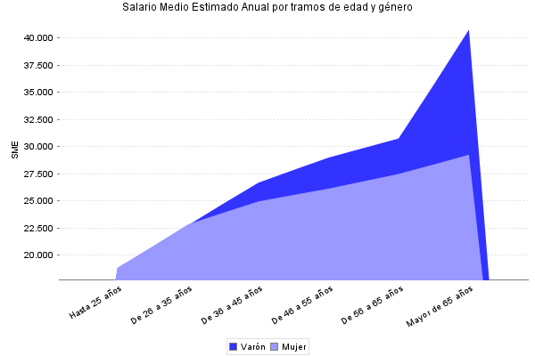 Salario Medio Estimado Anual por tramos de edad y género