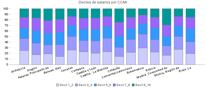 Deciles de salarios por CCAA: 
