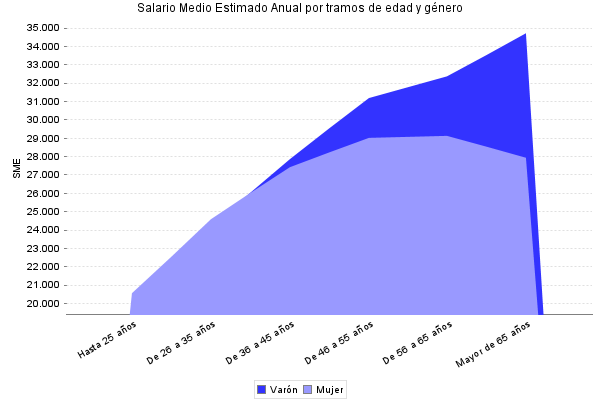 Salario Medio Estimado Anual por tramos de edad y género