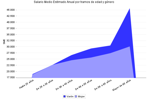 Salario Medio Estimado Anual por tramos de edad y género