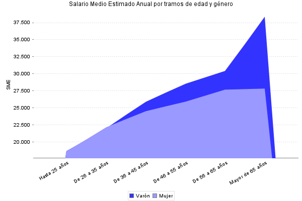 Salario Medio Estimado Anual por tramos de edad y género