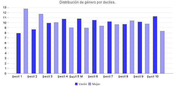 Distribución de género por deciles.