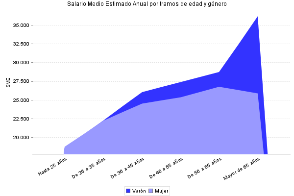 Salario Medio Estimado Anual por tramos de edad y género