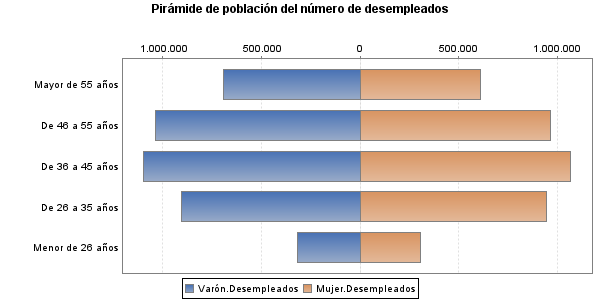 Pirámide de población del número de desempleados